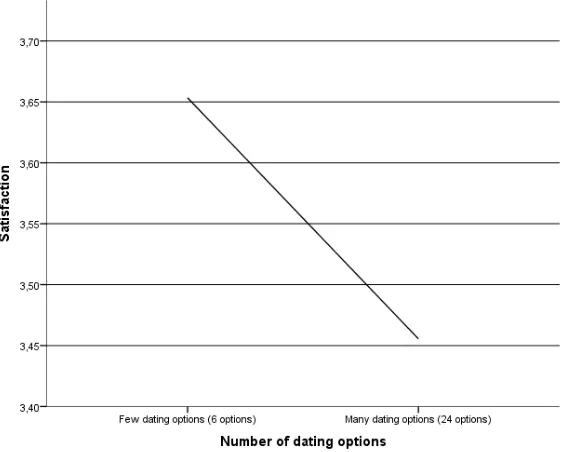 Figure 5. Main effect of number of options on Satisfaction 