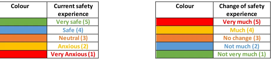 Table 1. Respondents current and changed safety experience with used media 