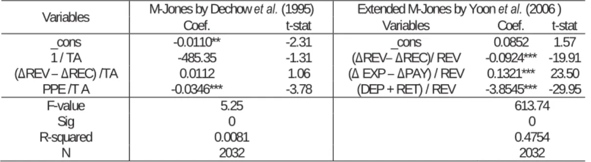 Table 2 shows that the extended model of Yoon et al. (2006) is significant at the 1% level and it has an explanatory  power of 47.54% which is more than Dechow et al.’s (1995) model of 0.81%