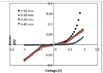 Table 2 the variation of ideality factor and potential Barrier with etching time. 