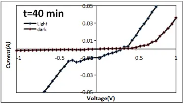 Figure 7  The I– V characteristics under illumination for CdO/PS (HJ) with etching time(10min) of PS layers  