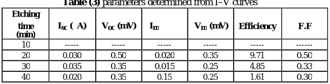 Table (3) parameters determined from I–V curves     