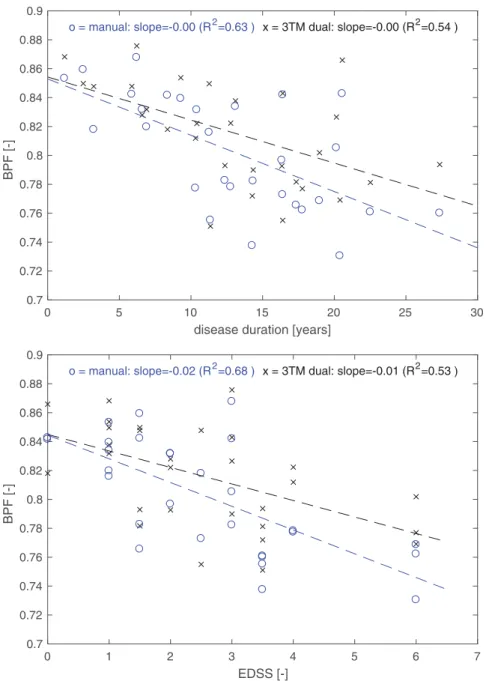 Fig 6. Relationship between brain parenchymal fraction (BPF) and disease duration (top) and Expanded Disability Status Scale (EDSS) score (bottom)
