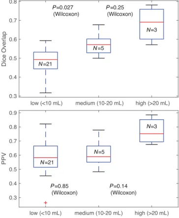 Fig 9. Comparison of performance metrics (manual vs. auto- auto-mated) over the spectrum of disease burden