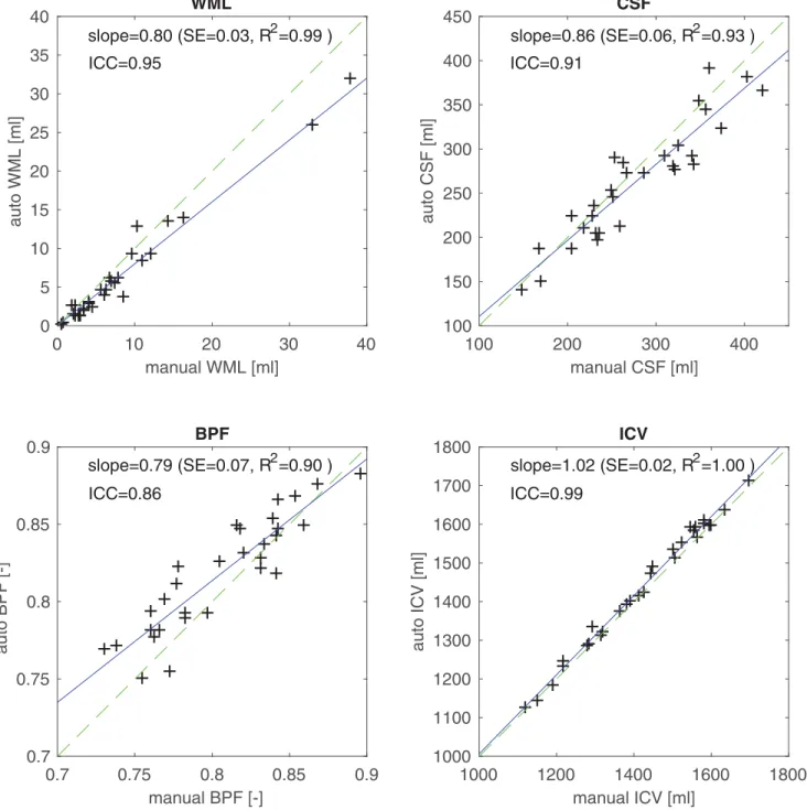 Fig 3. 3T morphometry (3TM) segmentation results compared to manual gold standard, for white matter lesion (WML) volume, cerebrospinal fluid (CSF), brain parenchymal fraction (BPF), and total intracranial volume (ICV)