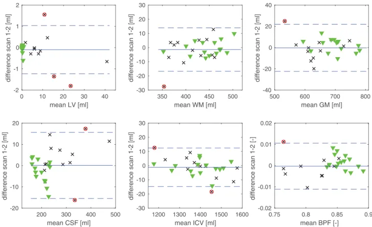 Fig 4. Bland-Altman plots for the scan-rescan experiment, in which 15 healthy volunteers (green triangles) and 13 patients with multiple sclerosis (MS) (black x) were scanned twice