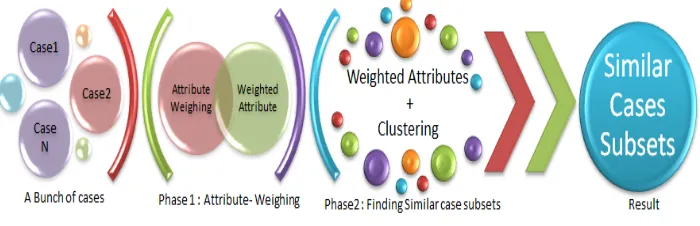 Figure 1: The processes of AK-Modes 