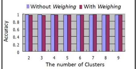 Figure 2:  Accuracy vs. different number of clusters in Mushroom dataset  