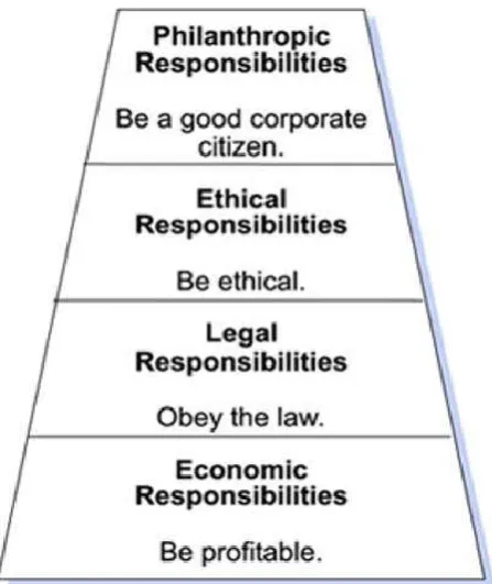 Figure 1 The pyramid of CSR (Carrol, 1991) 