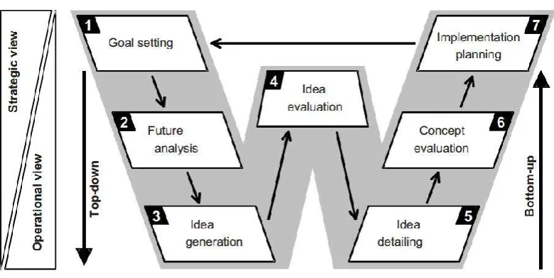 Figure 2 The W-model as high -level sequencing concept (Brandenburg, 2002) 