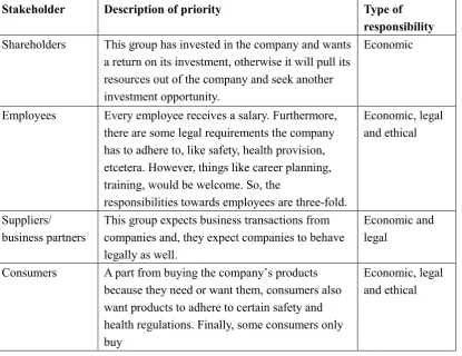 Table 1 presents the classification of stakeholders’ responsibilities given by Carrol (1991) and 
