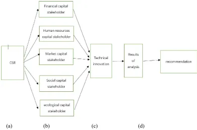 Figure 5 A Schematic Presentation of Research Framework 