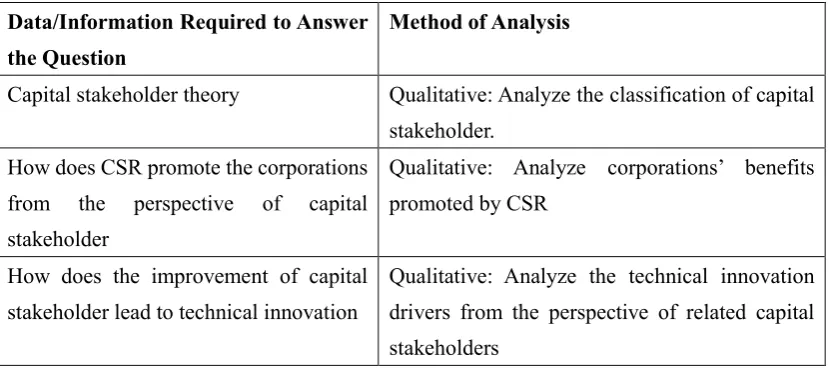 Table 5 Data and Method of Data Analysis 