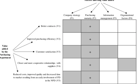 Figure 1. The relation between purchasing added value and affecting factors. 