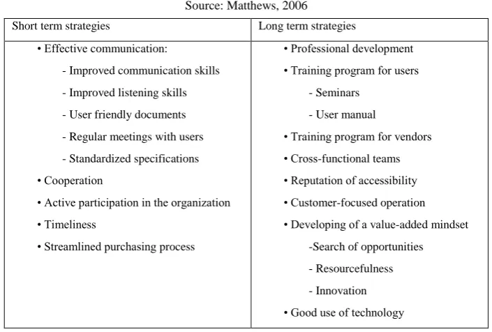 Table 1. Short and long term strategies to increase the purchasing added value. 