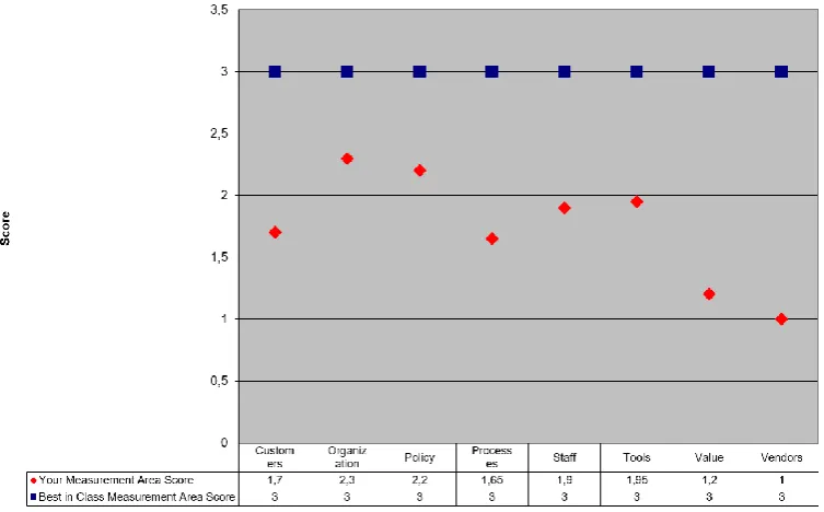 Figure 2. Procurement Maturity Model Score Comparison. 