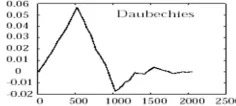 Fig.10  Dabaubhsis wavelet Transform  