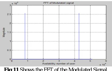 Fig 11 Shows the FFT of the Modulated Signal  