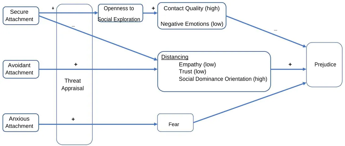 Figure 1. Conceptual Relations between Attachment and Prejudice 