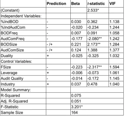 Table 4: Multiple Regression Results of Absdac as the Dependent Variable Prediction Beta t-statistic VIF