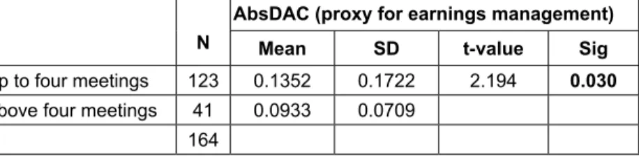 Table 4 also shows the positive and significant (at p&lt;0.05) association  between BODSize and AbsDAC (the measure of earnings management)