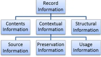 Figure 1. Structural relationship between record information, contextual information and source information