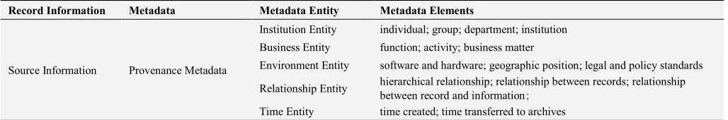 Table 1. Composition of Provenance Metadata. 