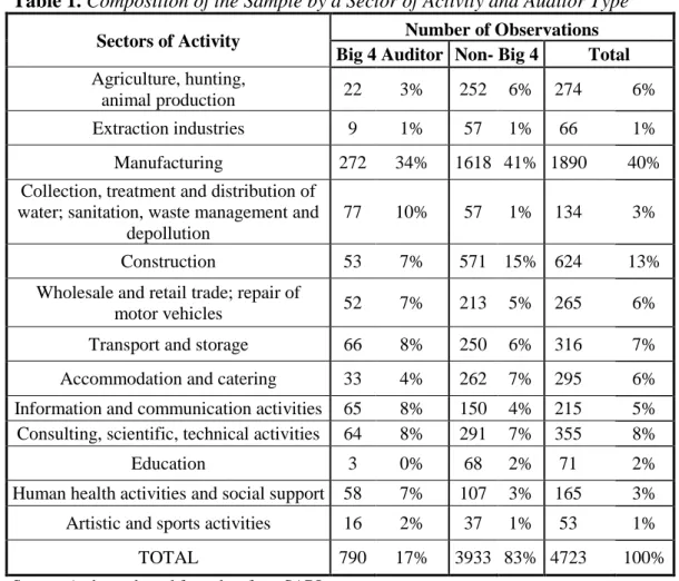 Table 1. Composition of the Sample by a Sector of Activity and Auditor Type  Sectors of Activity  Number of Observations 