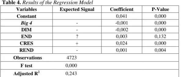 Table 4. Results of the Regression Model 
