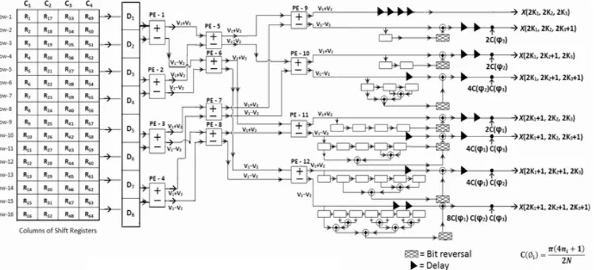 Figure 1 : Proposed architecture for  implementation of  4 x 4 x 4 3-D DCT. 