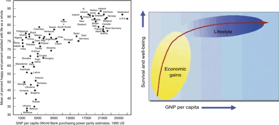 Figure 1Relationship between GNP per capita and life satisfaction. Sources: World Development Report.