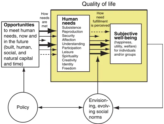 Figure 3Quality of life as the interaction of human needs and the subjective perception of their fulfillment, as mediated by theopportunities available to meet the needs