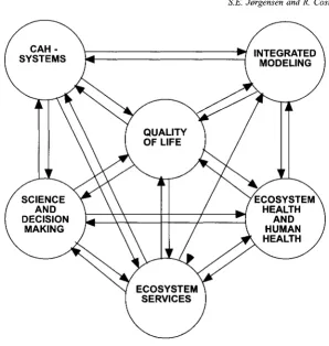 Fig. 1. All the six themes are interrelated both forward and backward. 
