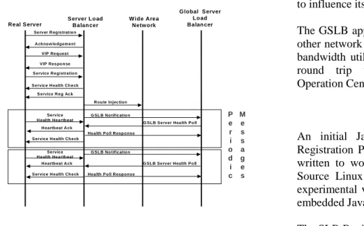 Figure 1.  Server and SLB Manager Message Flows