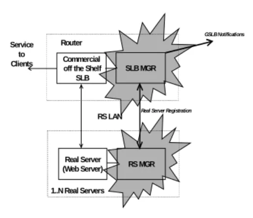 Figure 2. SLB Registration Protocol Software Components