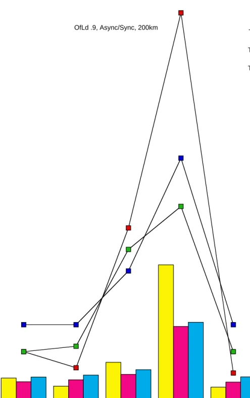 Figure 9:  Sync/Async n/w, normal load, 1000 microsec. ring