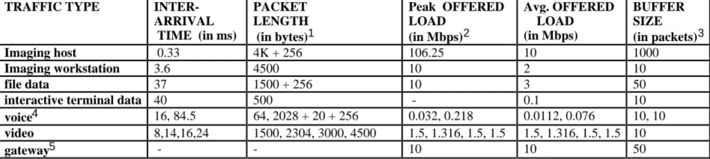 Table 6:  Traffic distributions TRAFFIC TYPE 