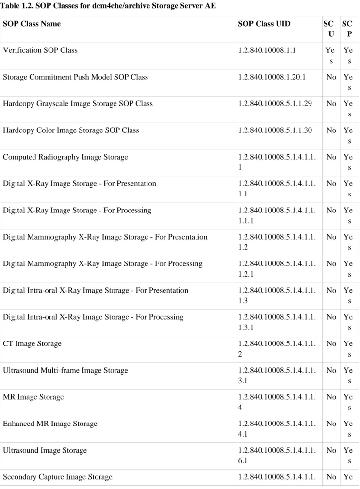 Table 1.2. SOP Classes for dcm4che/archive Storage Server AE