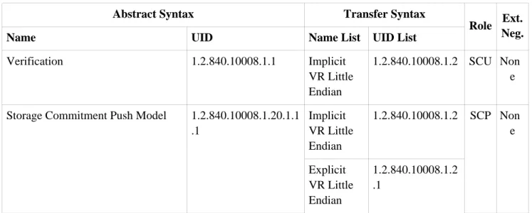Table 1.7. Proposed Presentation Contexts by the dcm4che/archive Storage Server AE