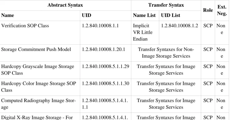 Table 1.9. Accepted Presentation Contexts for dcm4che/archive Storage Server AE