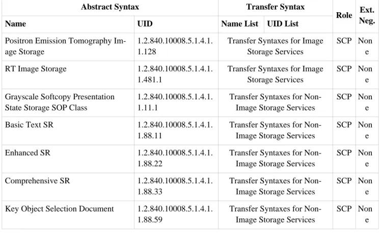 Table 1.11. Accepted Transfer Syntaxes for Image Storage Services