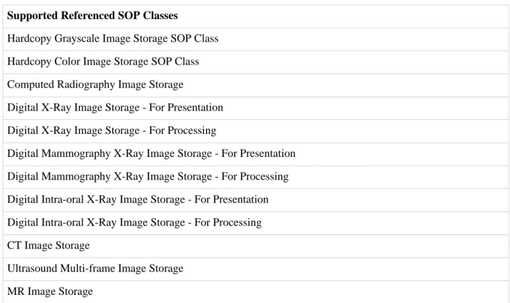 Table 1.15. Supported Referenced SOP Classes In Storage Commitment Push Model N-ACTION Requests
