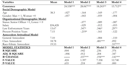 TABLE 7. Hierarchical regression values for the predictors of support for affirmative Action 