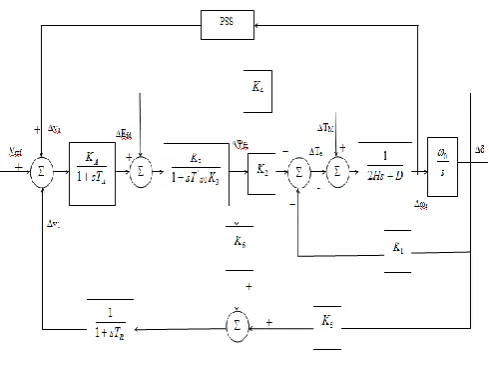 Figure 3.1: SMIB with power system stabilizer 
