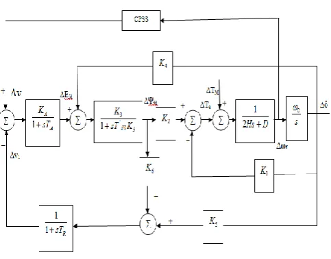 Figure 4.3 Generic power system stabilizer 