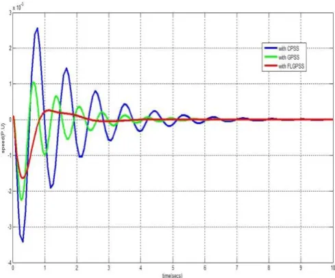Figure 4.5 Generic Power System Stabilizer Logic Controller 