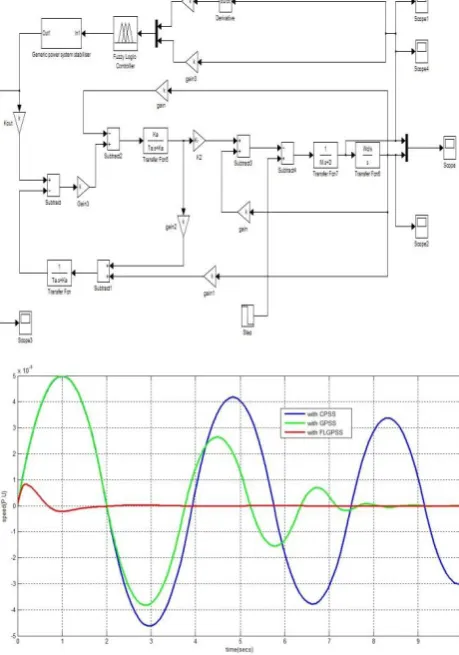 Figure 5.4  Speed when system with GRC Operating at P 