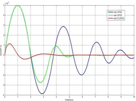 Figure 5.7 Speed when system Operating at P = 0.5, Q= 0, x = 0.4 With CPSS, with GPSS, with FLGPSS 