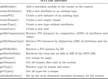 Table 2. The contract for the interface MTCDB