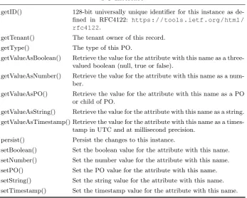 Table 3. The contract for the interface PO